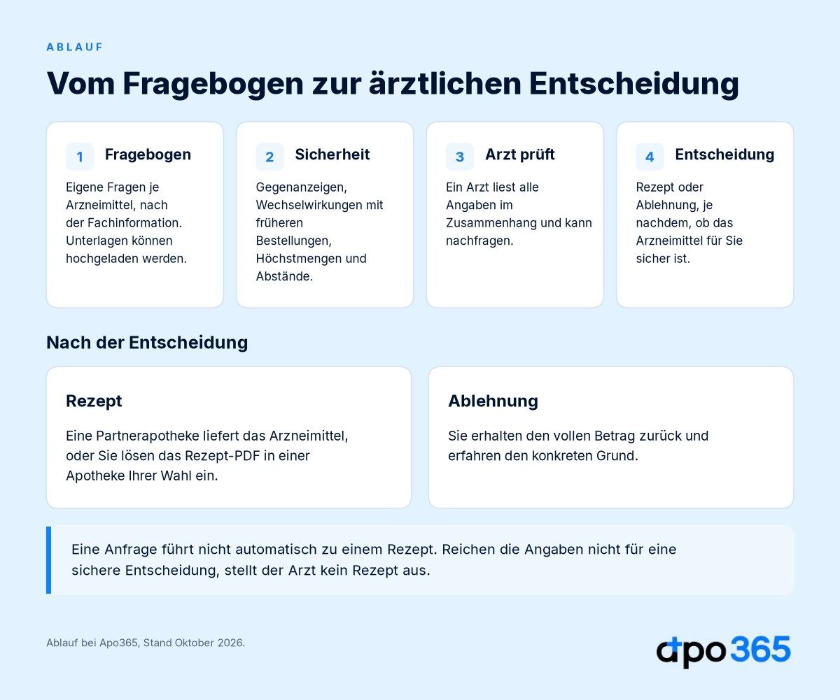 Ablauf: Fragebogen, Sicherheitsprüfungen, ärztliche Prüfung, Entscheidung. Danach Rezept oder Ablehnung mit voller Erstattung und konkretem Grund.