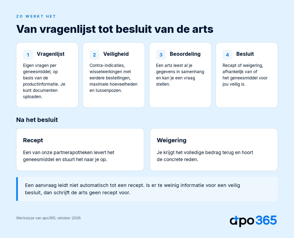 Werkwijze: vragenlijst, veiligheidscontroles, beoordeling door de arts, besluit. Daarna recept of weigering met volledige terugbetaling en de concrete reden.